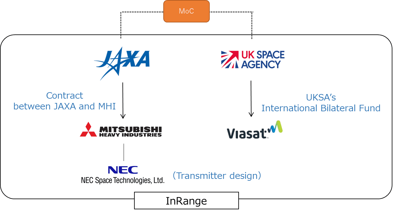 UKSA and JAXA Start Bilateral Collaboration to Develop In-Orbit Telemetry Relay Service 