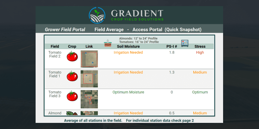 Data Analytics For Tomato Growers In California 