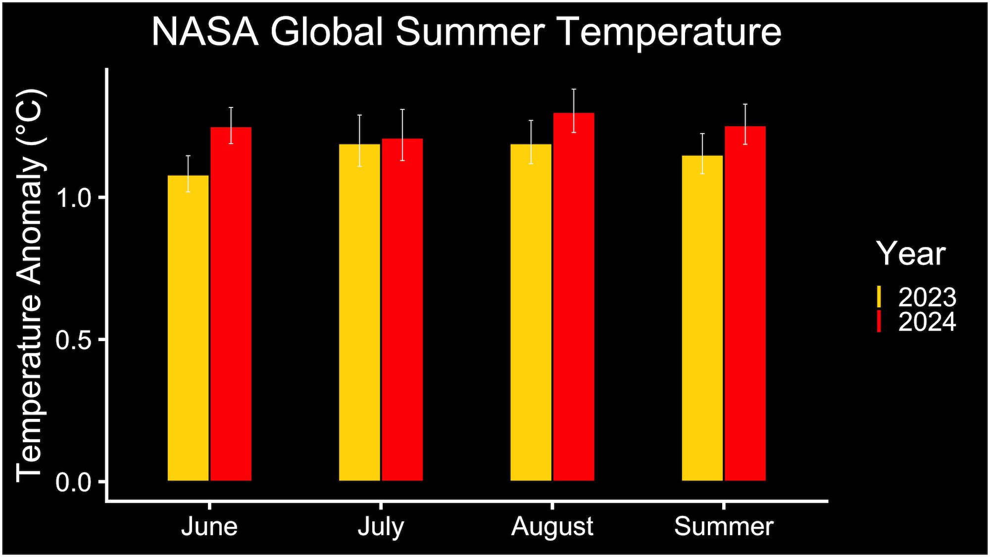 NASA Finds Summer 2024 Hottest to Date 